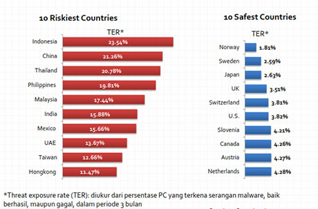 Indonesia Sarang Malware