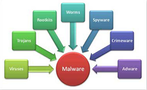 Contoh Klasifikasi Malware