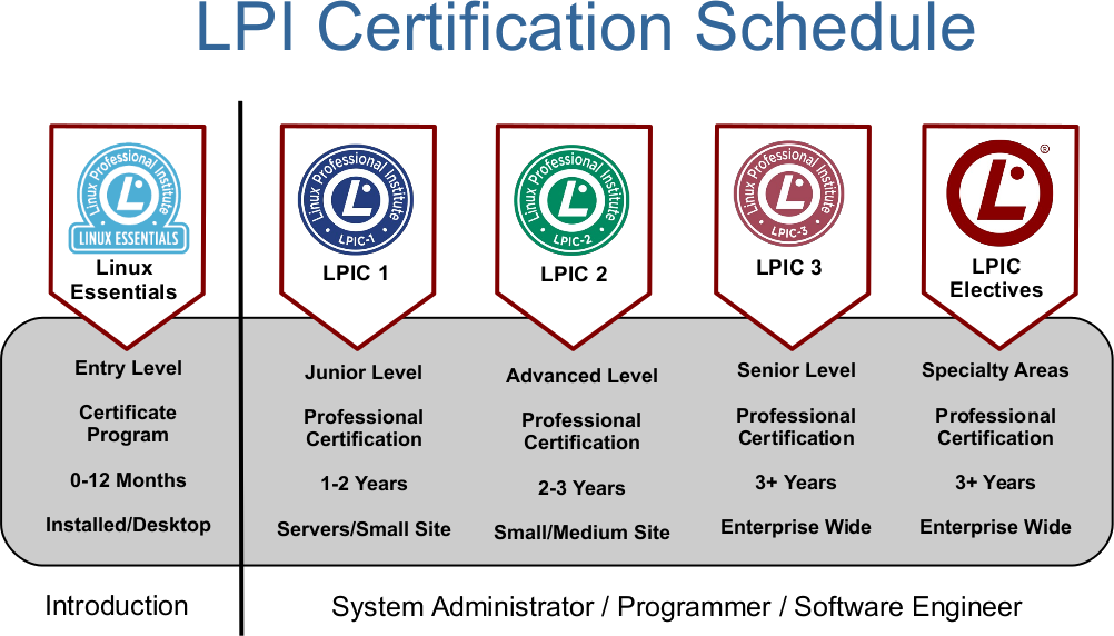 Latihan Sertifikasi Linux LPIC-1