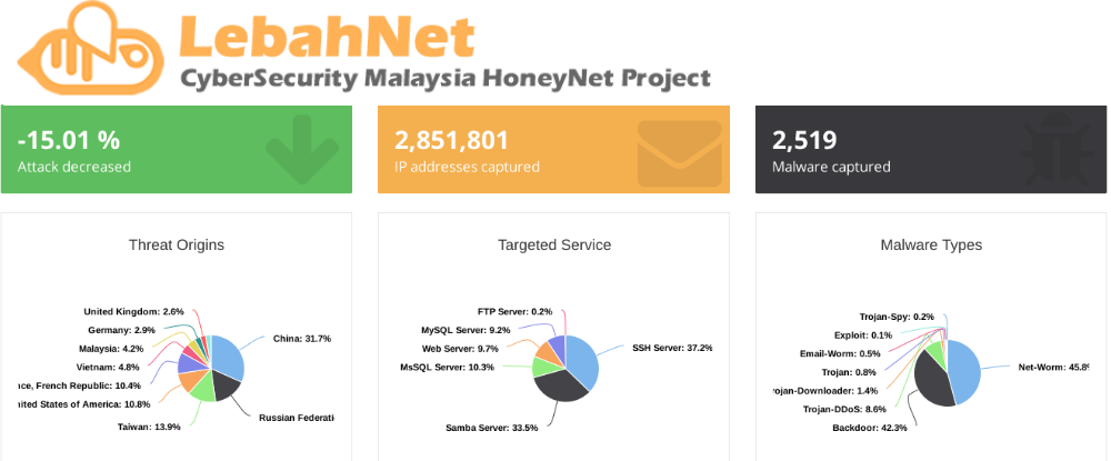 Lebahnet – Honeynet project