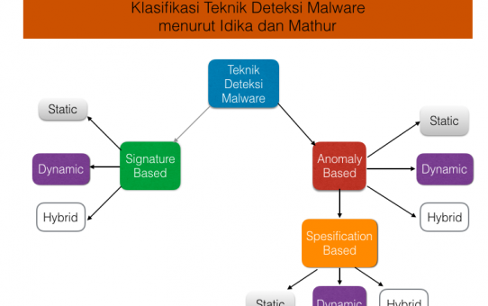 klasifikasi teknik deteksi malware