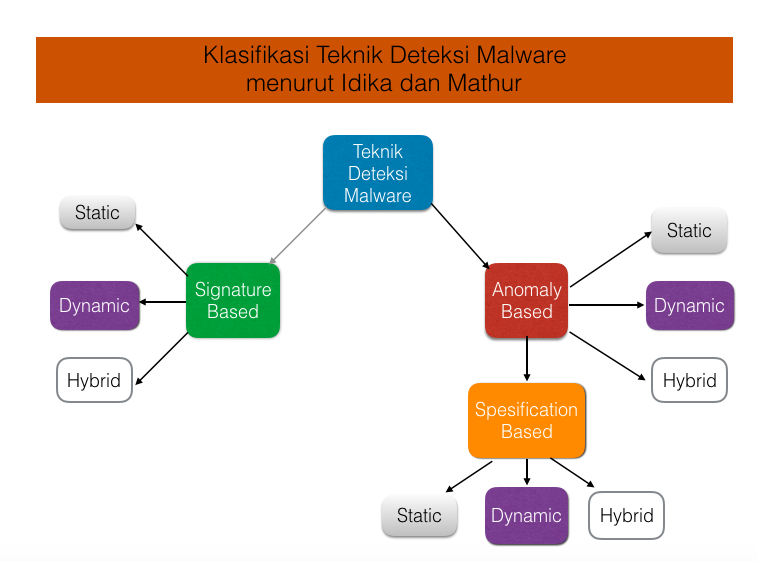 Malware detection