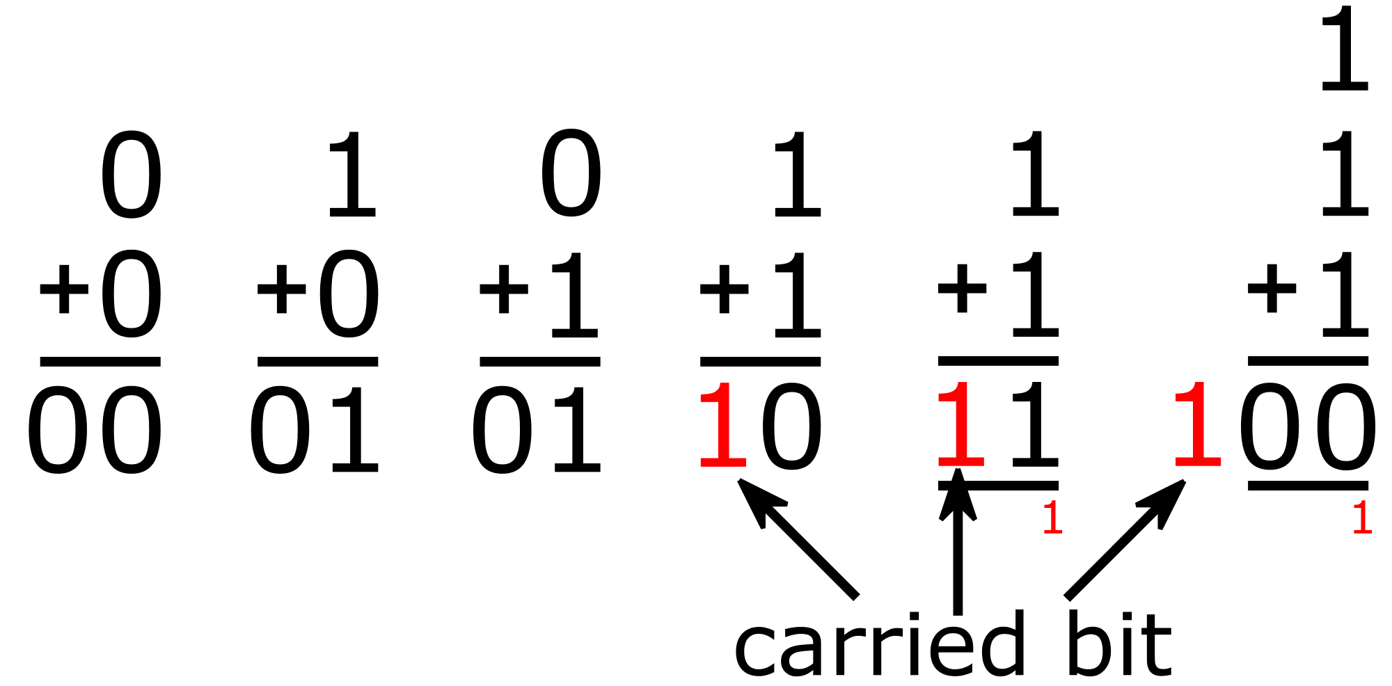 Aritmetika Bilangan – Sistem Komputer
