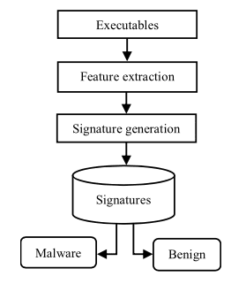 Signature-based detection- Aslan